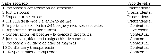 Valores sociales compartidos asociados al bosque y la cuenca hidrográfica identificados en el caso PSA Veracruz, México.