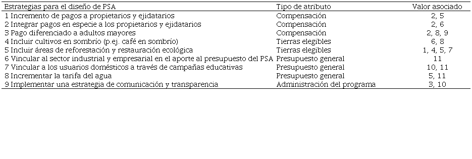 Características del diseño de un programa de PSA en Veracruz sugeridas por las personas participantes.
