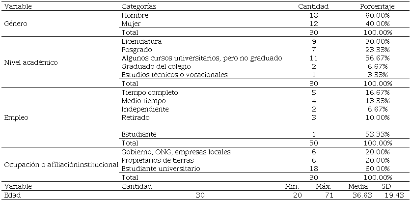 Perfil demográfico de las personas participantes - Caso manejo de bosque Maine, Estados Unidos.