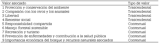 Valores sociales compartidos asociados a los bosques y el manejo de vectores en el caso Maine, Estados Unidos.