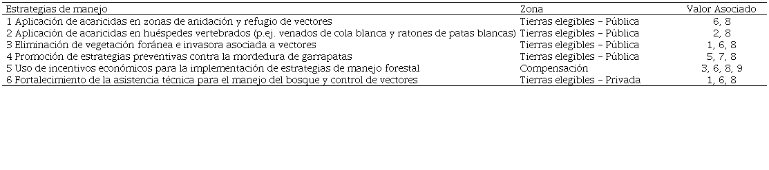 Estrategias de manejo de bosques sugeridas por las personas participantes Maine, Estados Unidos.