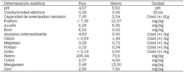 Comparaci�n de variables qu�micas del suelo de una plantaci�n de P. patula sin manejo y de un �rea de vegetaci�n secundaria (bosque nativo) en Antioquia, Colombia.