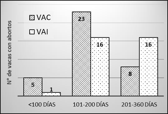 N�mero de vacas que presentaron abortos en el 1er 2do y 3er tercio de la pre�ez de las vacas abortadas que contin�an la lactancia VAC y de las que inician una nueva lactancia VAI