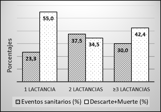 Porcentaje de eventos sanitarios reproductivos y descartes m�s muertes/sacrificio del total de animales de 1ra, 2da y &ge; 3 lactancias estudiados.