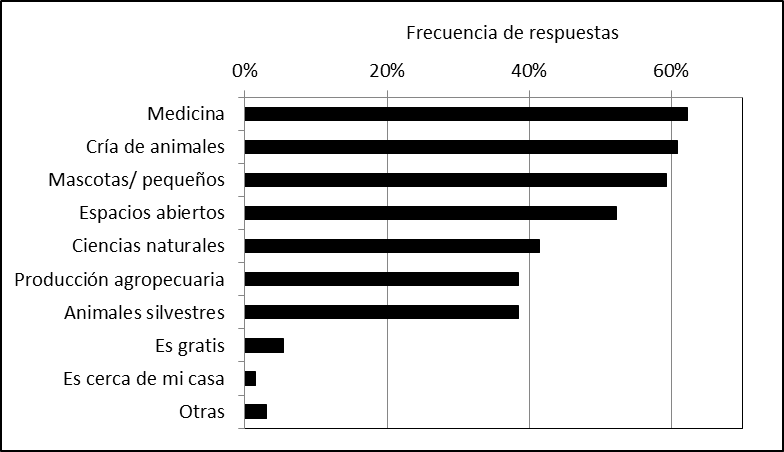 Motivaciones para estudiar veterinaria en alumnos ingresantes Facultad de Ciencias Veterinarias Universidad Nacional del Litoral (n=130)