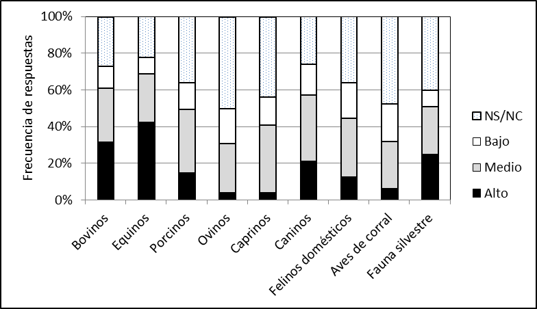 Inter�s de ingresantes a veterinaria en trabajar con una determinada especie Facultad de Ciencias Veterinarias Universidad Nacional del Litoral (n=130).