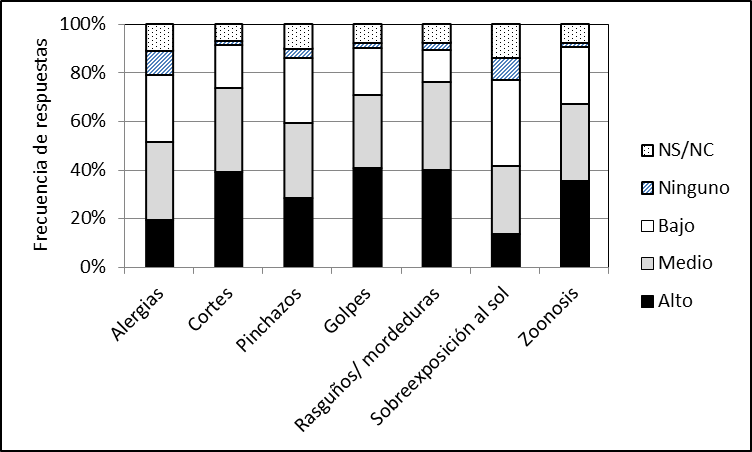 Percepci�n de ingresantes a veterinaria sobre la probabilidad de sufrir enfermedades profesionales o accidentes ocupacionales durante la carrera Facultad de Ciencias Veterinarias Universidad Nacional del Litoral (n=130)