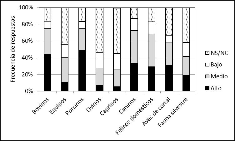 Percepci�n de ingresantes a veterinaria sobre la probabilidad que una especie animal le transmita una zoonosis durante la carrera Facultad de Ciencias Veterinarias Universidad Nacional del Litoral (n=130)