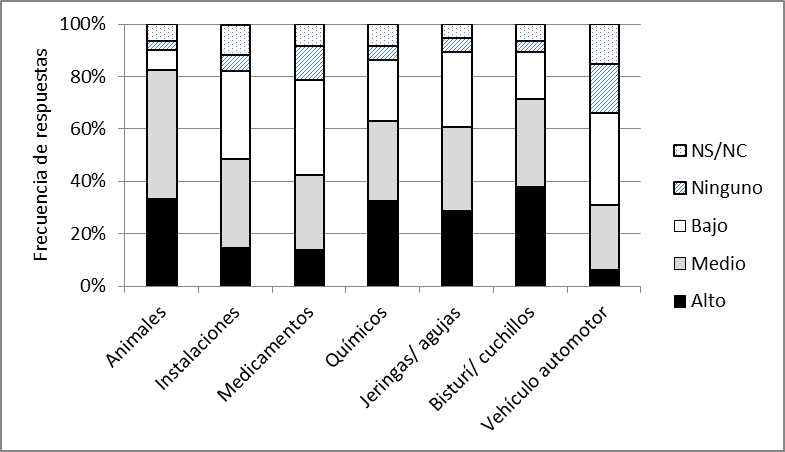 Percepci�n de ingresantes a veterinaria sobre la probabilidad que una especie animal le ocasione lesiones durante la carrera Facultad de Ciencias Veterinarias Universidad Nacional del Litoral (n=130)