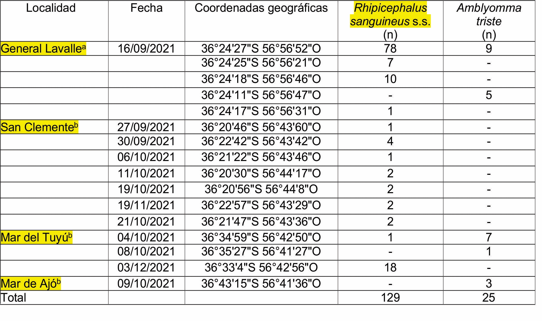 Garrapatas colectadas sobre perros de diferentes localidades de la provincia de Buenos Aires