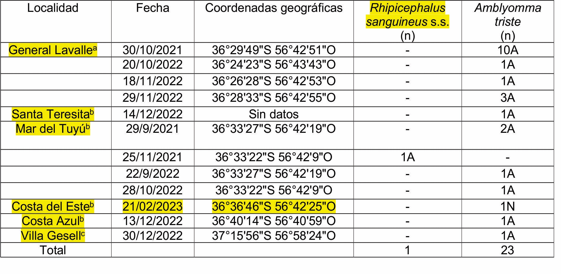 Garrapatas colectadas sobre humanos de diferentes localidades de la provincia de Buenos Aires