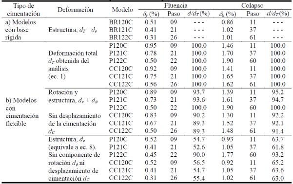 Distorsi&oacute;n global desarrollada por el modelo de 12 niveles