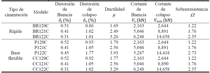 Ductilidad y sobrerresistencia desarrollada considerando desplazamientos de la estructura