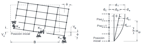 Elevaci&oacute;n lateral de un modelo con cimentaci&oacute;n flexible