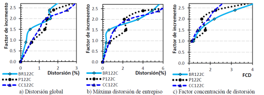 Resultados del marco de 12 niveles con dos cruj&iacute;as contraventeadas