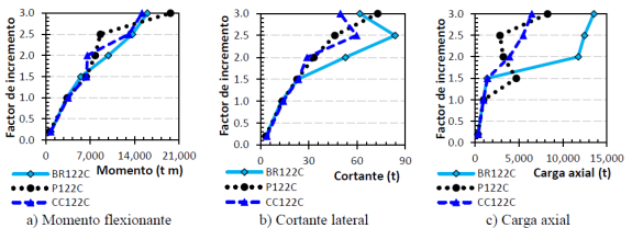 Evoluci&oacute;n de las demandas en la columna A-5 en el modelo de 12