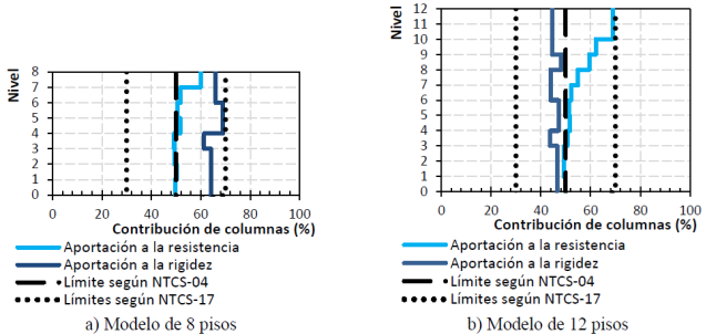 Rigidez lateral y resistencia de los modelos estudiados