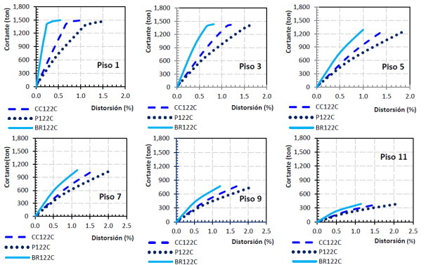 Curva de capacidad por entrepiso del marco de 12 pisos con dos cruj&iacute;as contraventeadas