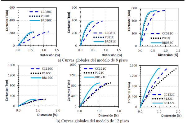 Curva de capacidad global en funci&oacute;n de la cimentaci&oacute;n y cantidad de cruj&iacute;as contraventeadas