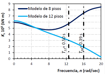 Rigideces din&aacute;micas rotacionales Kr para cimentaciones con pilotes de edificios de 8 y 12 pisos