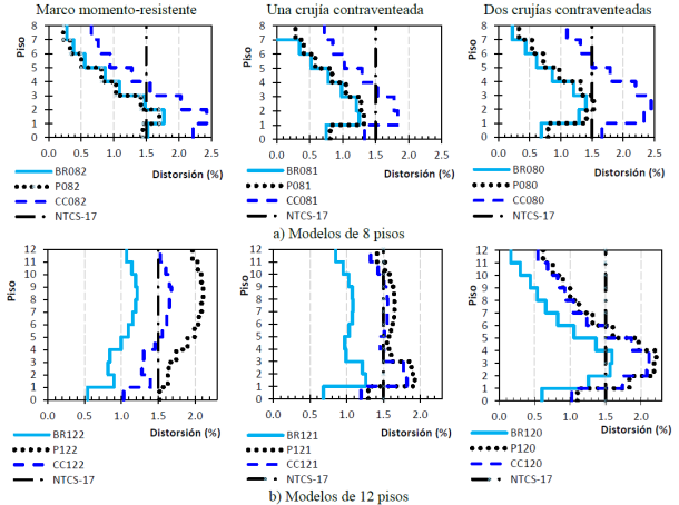 Demandas de deformaci&oacute;n en el colapso