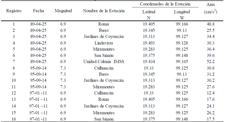 Registros sísmicos de la zona IIIa