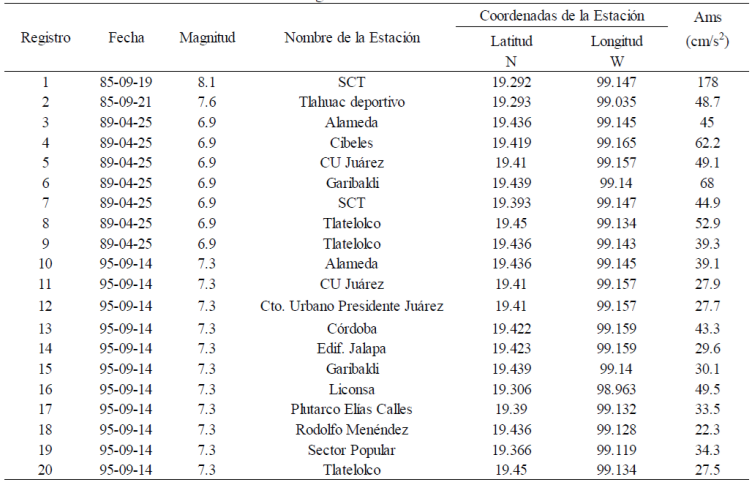 Registros sísmicos de la zona IIIb