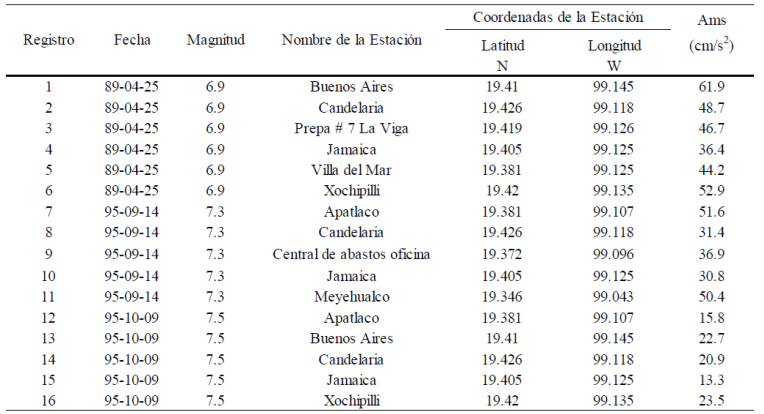Registros sísmicos de la zona IIIc