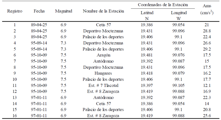 Registros sísmicos de la zona IIId