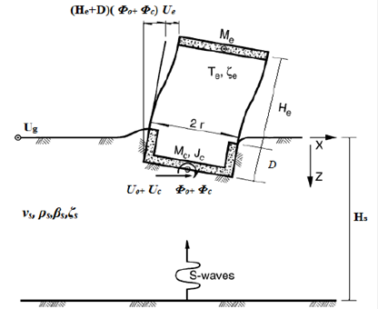 Estructura elasto-plástica insertada en un estrato con base rígida (Avilés y Pérez-Rocha, 2004)
