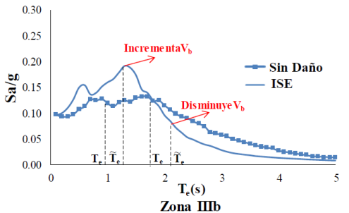 Comparación de espectros de respuesta para sistemas elasto-plásticos; μu=2, con y sin consideración de ISE (Zona IIIb)
