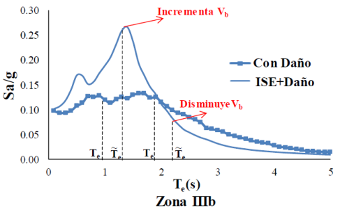 Comparación de espectros de respuesta para sistemas elasto-plásticos; μu=2, considerando ISE y daño acumulado (Zona IIIb)