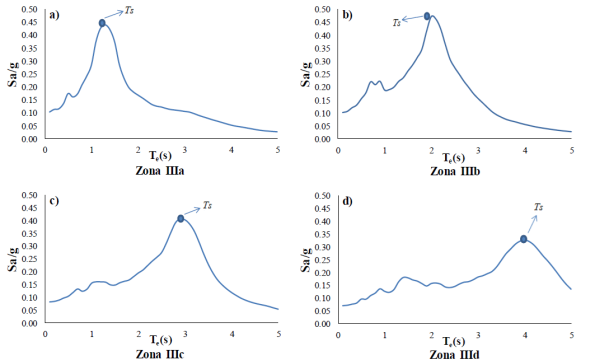 Espectros elásticos promedio de pseudo-aceleración correspondientes a distintas zonas de suelo blando de la Ciudad de México