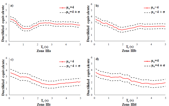 Ductilidades equivalentes correspondientes a las distintas zonas sísmicas de las Ciudad de México, μ=4±σ