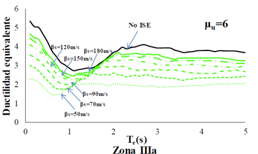Ductilidad promedio considerando ISE para distintas ondas de corte βs. Hs/r=3, He/r=3 y D/r=0.5 (Zona IIIa)