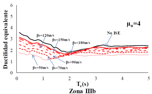 Ductilidad promedio considerando ISE para distintas ondas de corte βs. Hs/r=3, He/r=3 y D/r=0.5 (Zona IIIb)