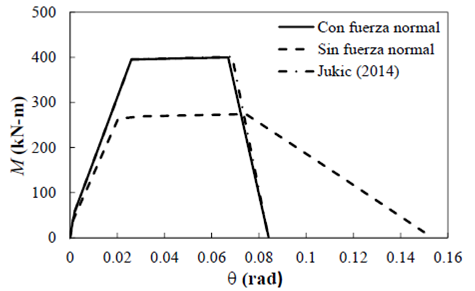 Variaci&oacute;n M-θ