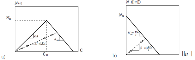 Comportamiento constitutivo fuerza normal contra: a) deformaci&oacute;n axial y b) salto desplazamiento axial