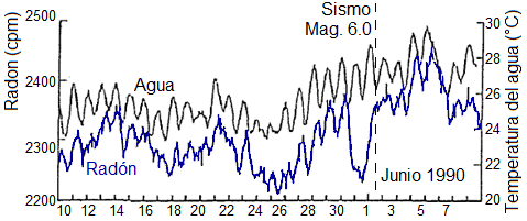 Comportamiento del gas Rad&oacute;n y temperatura del agua previo al sismo de Jap&oacute;n en 1990 (adaptada de Igarashi y Wakita 1995)