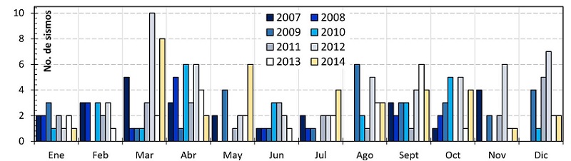 N&uacute;mero de sismos con magnitud M&ge; 5.0 a lo largo del a&ntilde;o en M&eacute;xico