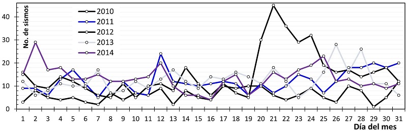 N&uacute;mero de sismos con magnitud M&ge; 3.0 a lo largo de marzo en M&eacute;xico