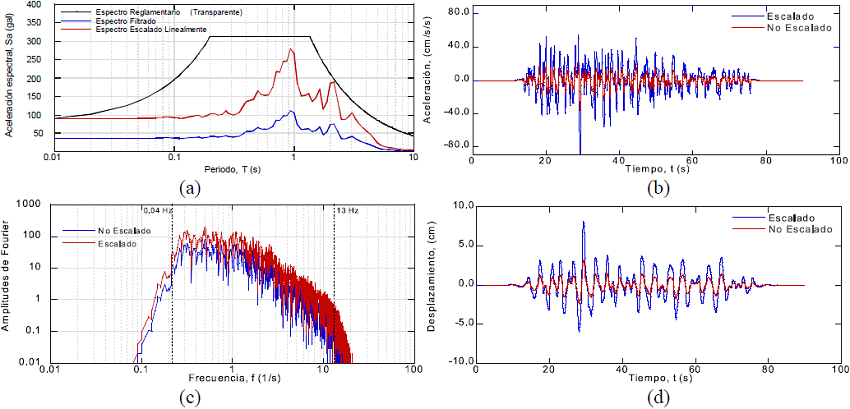 Comparación del escalado lineal, (a) Espectros de aceleraciones, (b) HDT-a en aceleraciones, (c) Espectros de amplitudes de Fourier y (d) HDT-d en desplazamientos (estación CU, 19/09/1985)