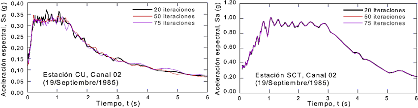 Variación espectral debido al número de iteraciones en función del tipo de depósito (izquierdo suelo rígido, derecha suelo blando)