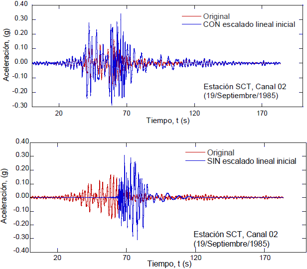 Efecto de utilizar un escalado lineal al inicio del procedimiento de ajuste espectral