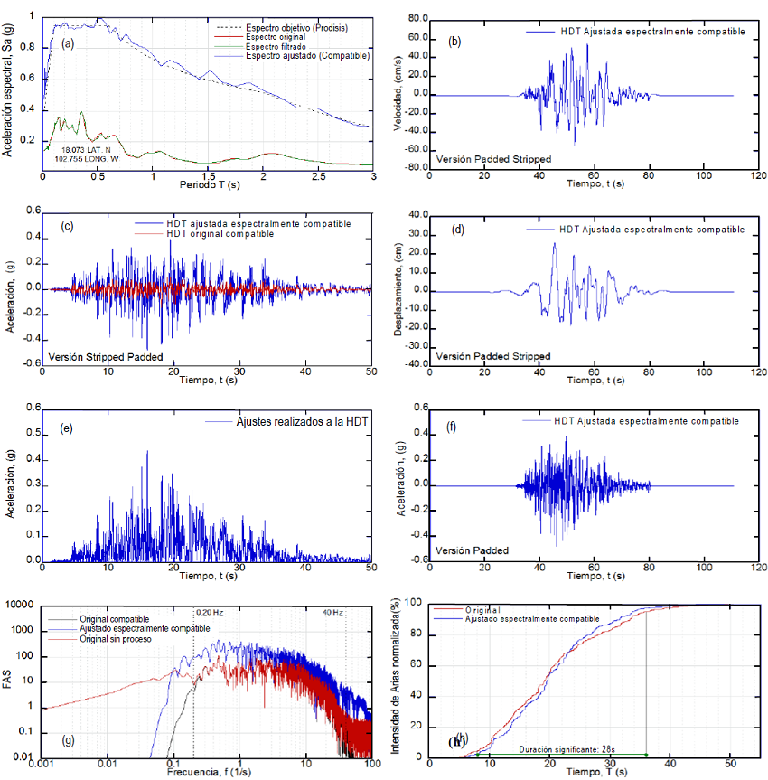 Resultados obtenidos al emplear el procedimiento propuesto para el filtrado y ajuste espectral en un registro de la estación CC (Michoacán, México) para el evento sísmico del 19/09/1985 (Ms=8.1)