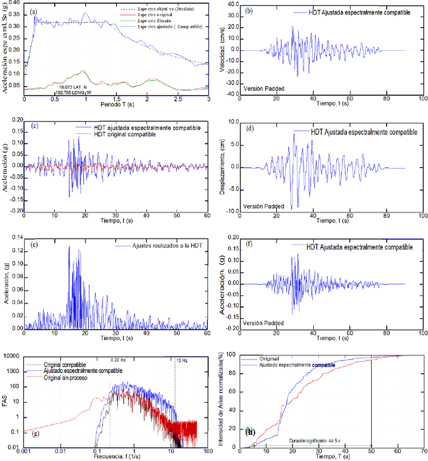 Resultados obtenidos al emplear el procedimiento propuesto para el filtrado y ajuste espectral en un registro de la estación CU (DF, México) para el evento sísmico del 19/09/1985 (Ms=8.1)