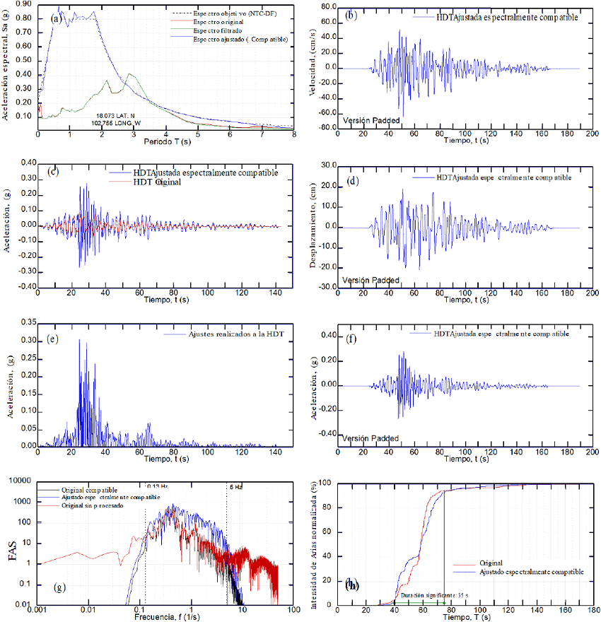 Resultados obtenidos al emplear el procedimiento propuesto para el filtrado y ajuste espectral en un registro de la estación SCT (DF, México) para el evento sísmico del 19/09/1985 (Ms=8.1)