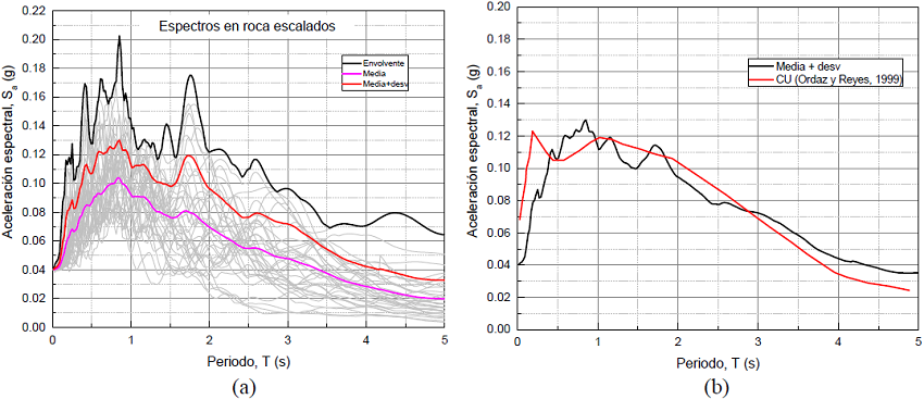 a) Espectros de respuesta escalados, la envolvente, la media, μ, y la media más una desviación estándar, μ+σ, de estos espectros y b) espectro de peligro uniforme (Ordaz y Reyes, 1999) y espectro de la media más una desviación estándar, μ+σ