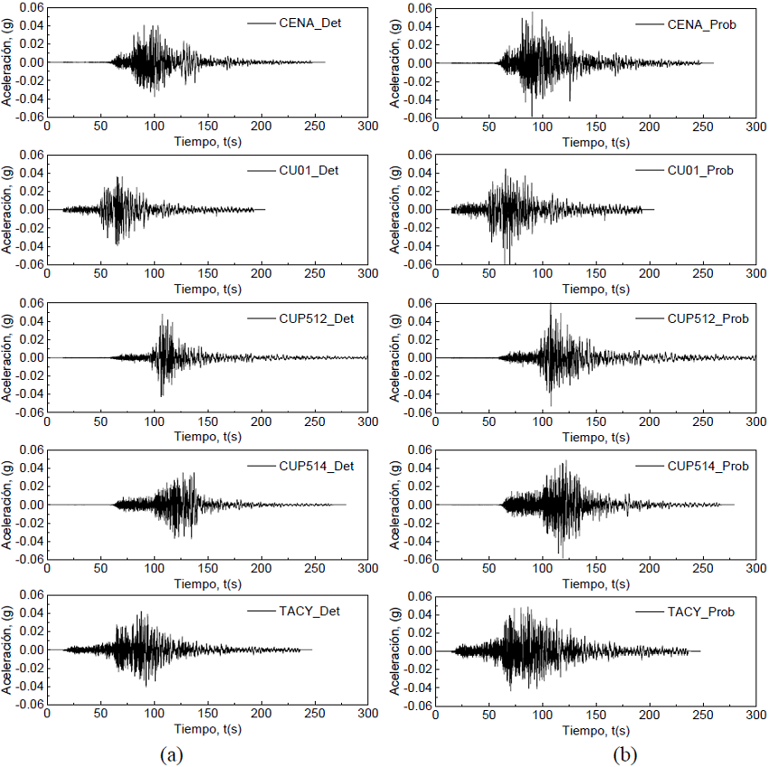 Acelerogramas sintéticos obtenidos para los espectros (a) determinista y (b) probabilista