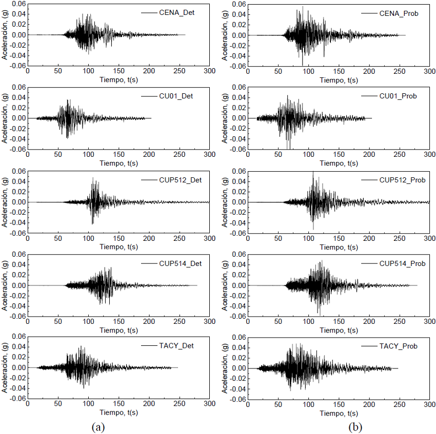 Espectros de respuesta asociados a los acelerogramas sintéticos obtenidos para los espectros objetivos (a) determinista y (b) probabilista